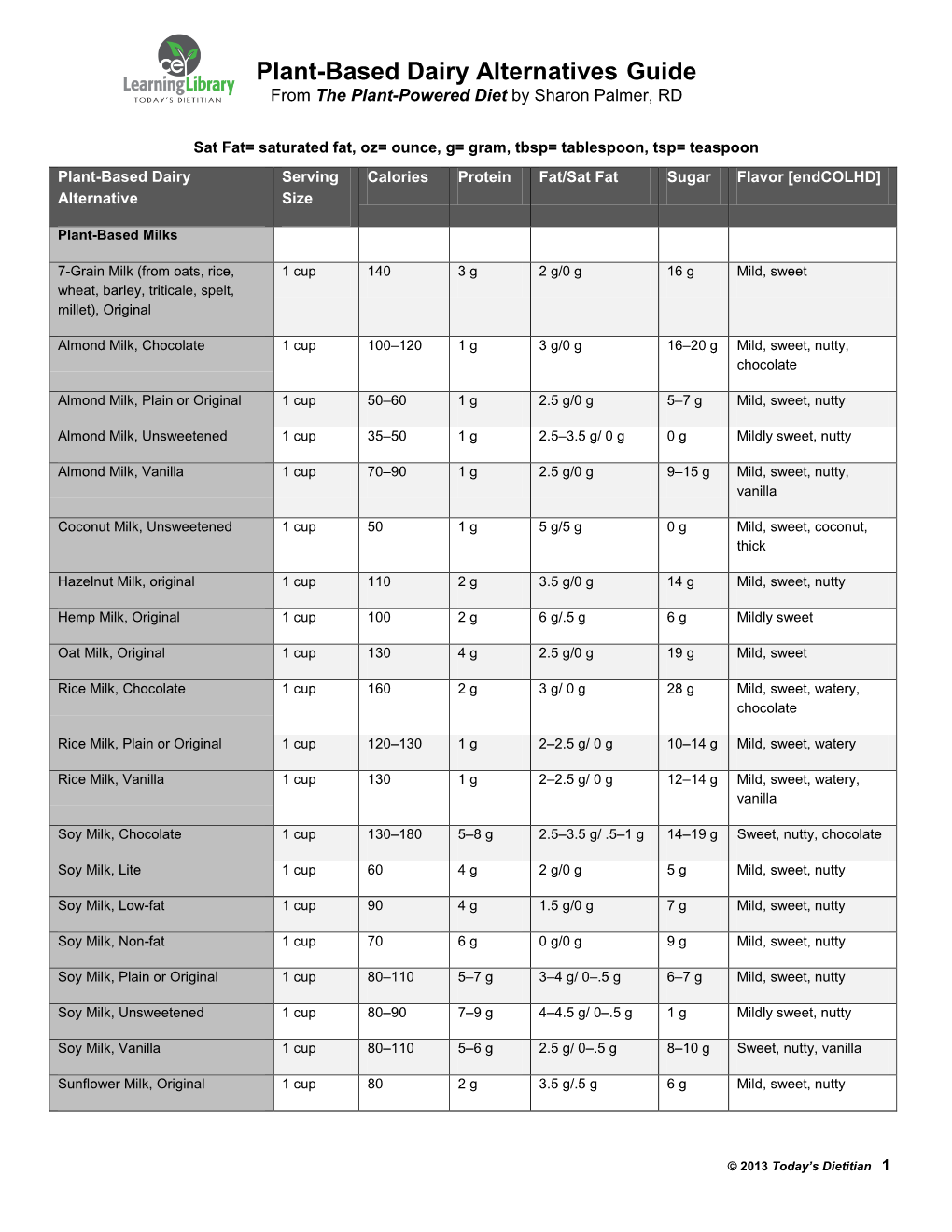 Plant-Based Dairy Alternatives Guide from the Plant-Powered Diet by Sharon Palmer, RD