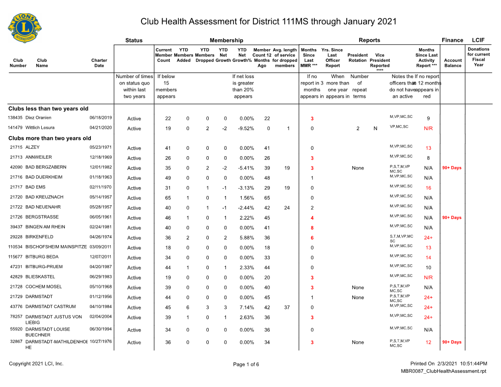 Club Health Assessment for District 111MS Through January 2021