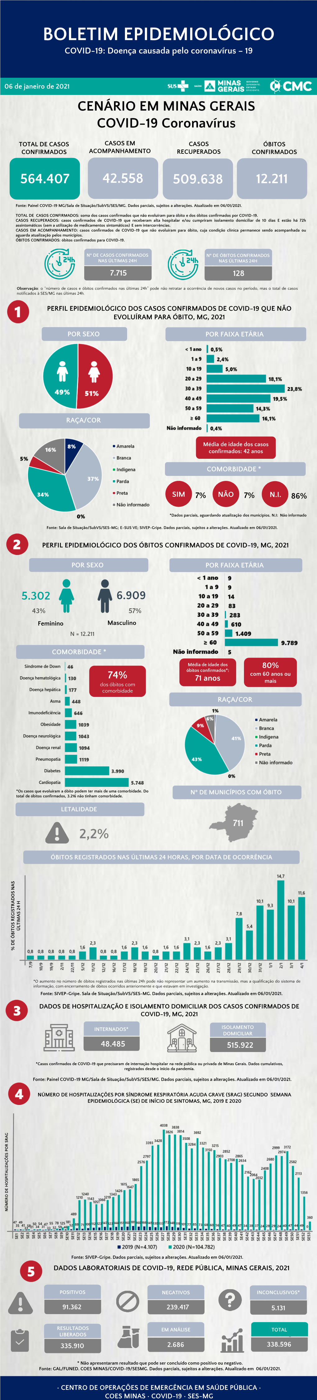 BOLETIM EPIDEMIOLÓGICO COVID-19: Doença Causada Pelo Coronavírus – 19