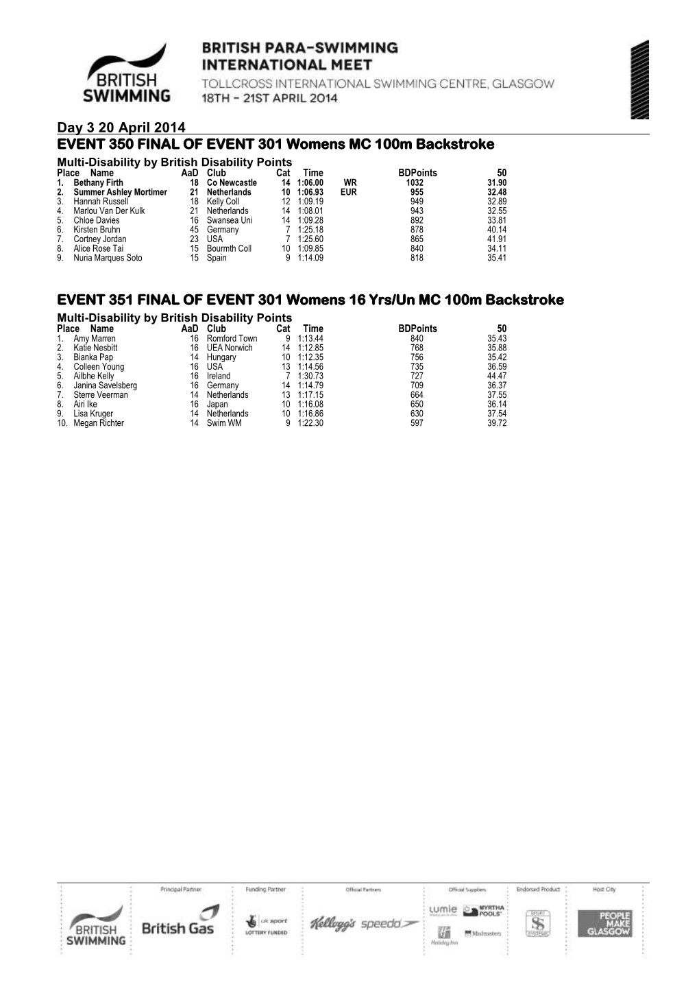 Day 3 20 April 2014 EVENT 350 FINAL of EVENT 301 Womens MC 100M Backstroke Multi-Disability by British Disability Points Place Name Aad Club Cat Time Bdpoints 50 1