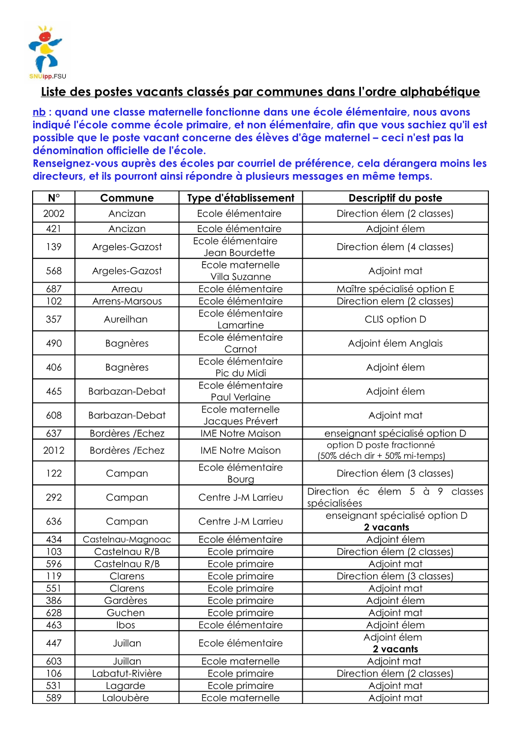 Liste Des Postes Vacants Classés Par Communes Dans L'ordre Alphabétique