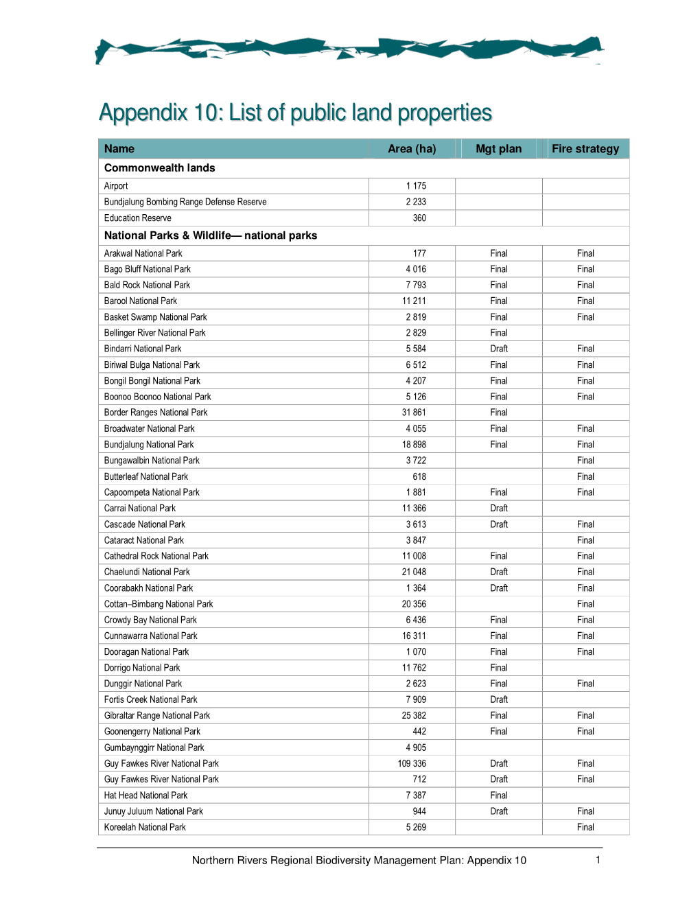 List of Public Land Properties