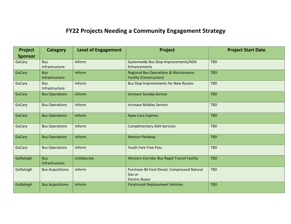 FY22 Projects Needing a Community Engagement Strategy