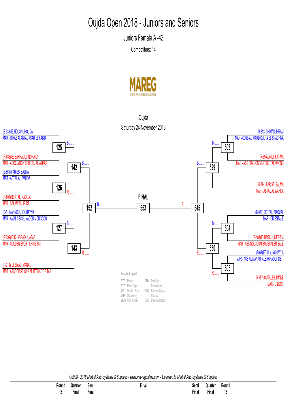 Oujda Open 2018 - Juniors and Seniors Juniors Female a -42 Competitors: 14