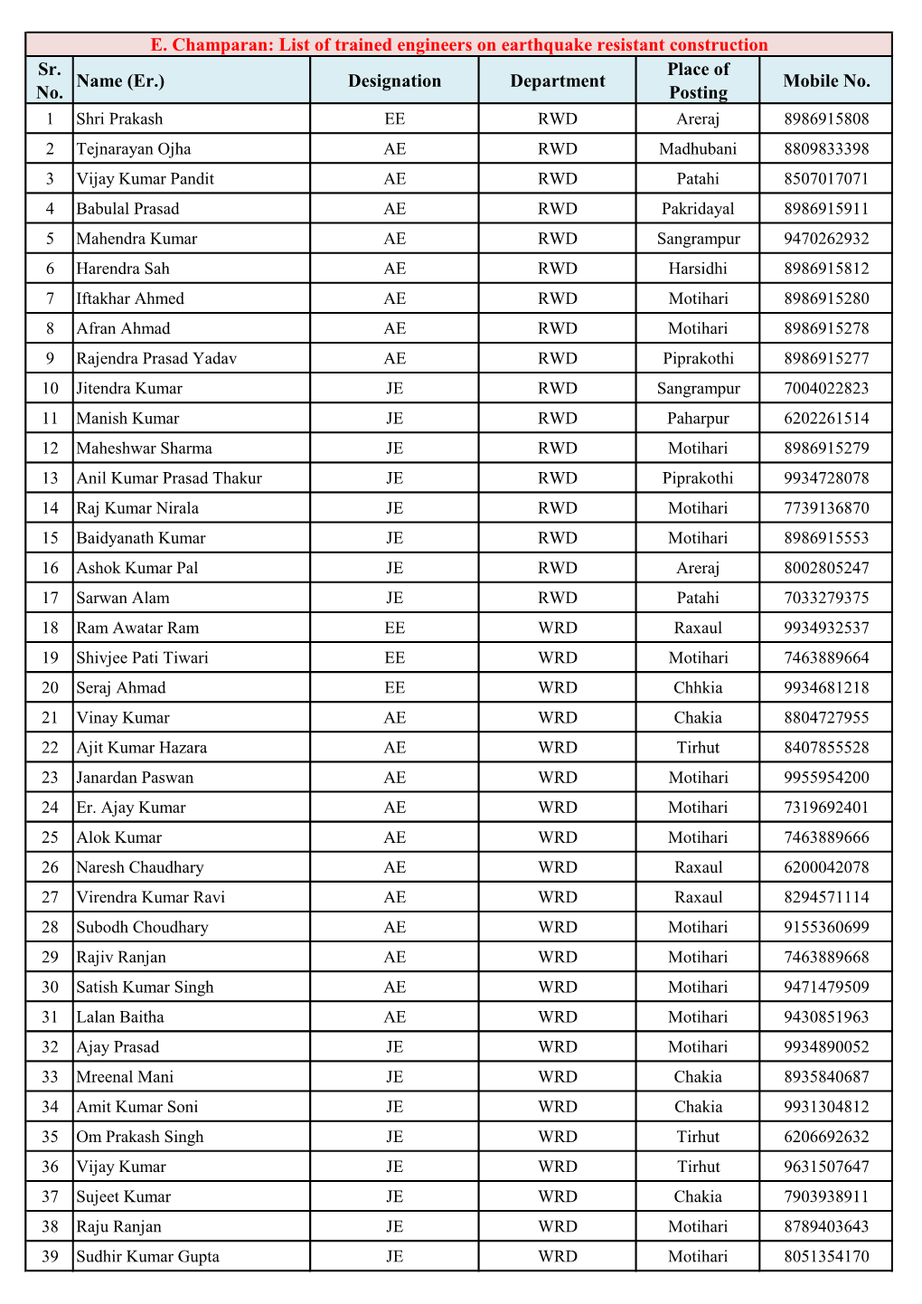 Designation Department Place of Posting Mobile No. E. Champaran