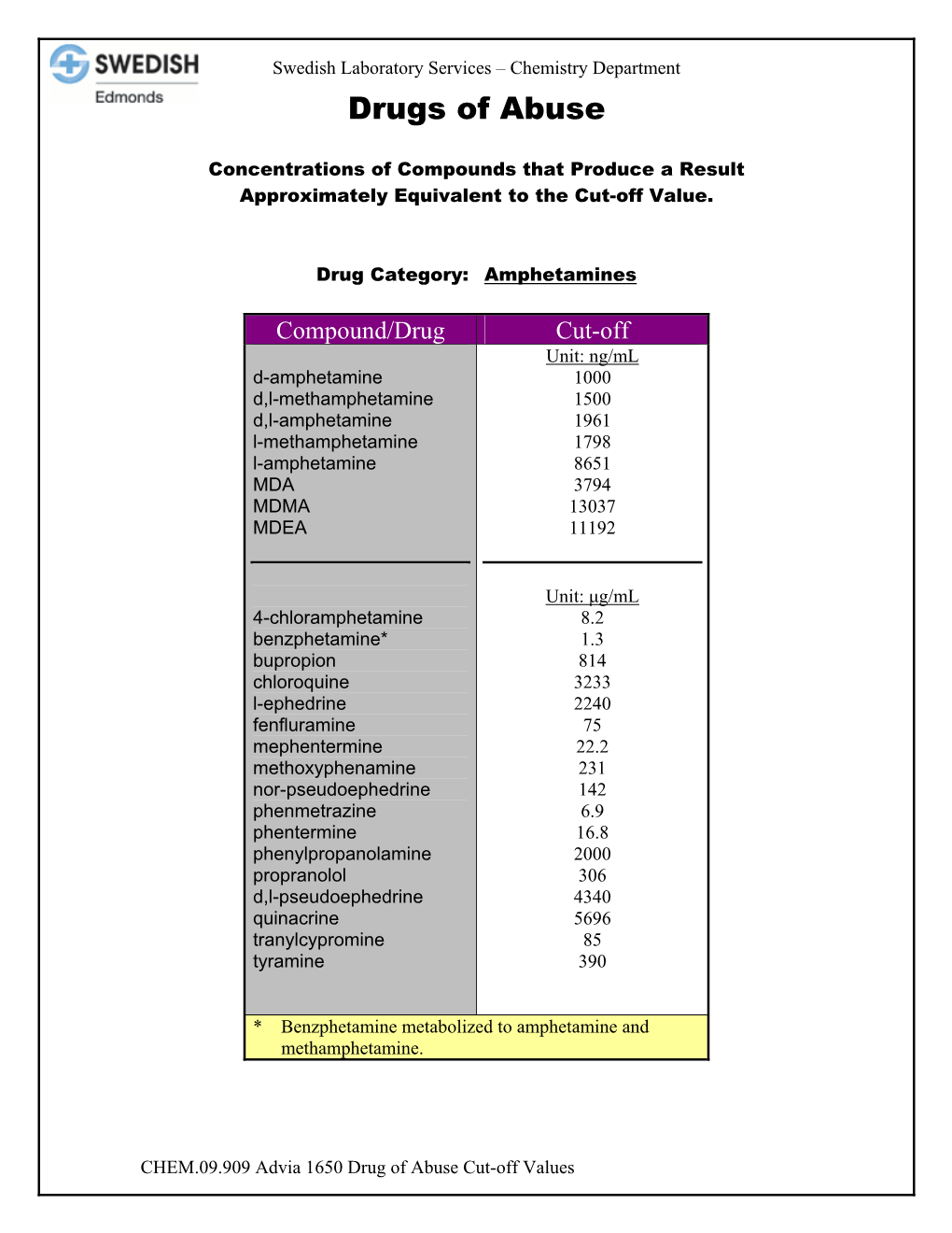 Drug of Abuse Cut Off Values