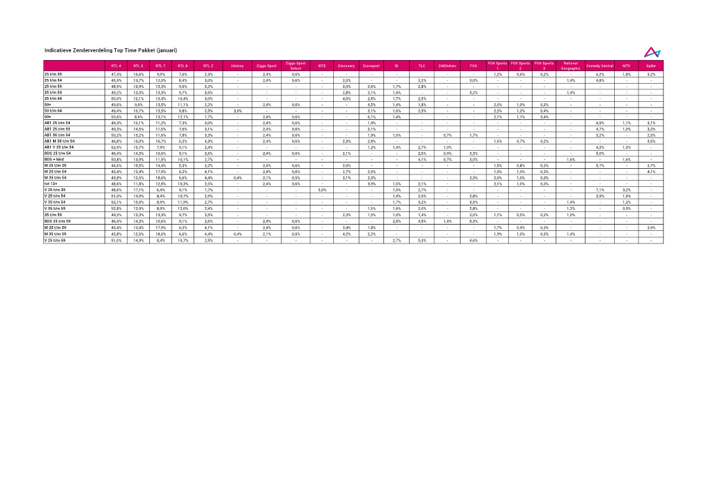 Indicatieve Zenderverdeling Top Time Pakket (Januari)