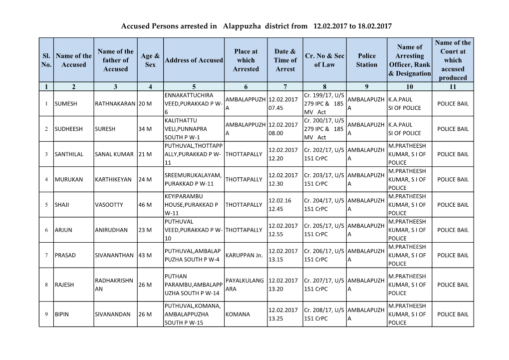 Accused Persons Arrested in Alappuzha District from 12.02.2017 to 18.02.2017