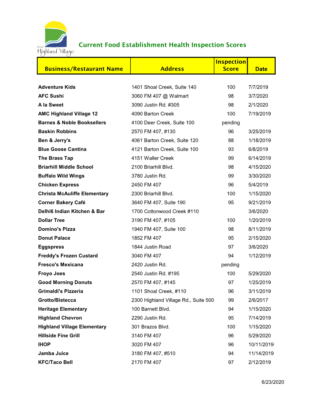 Current Health Inspection Scores