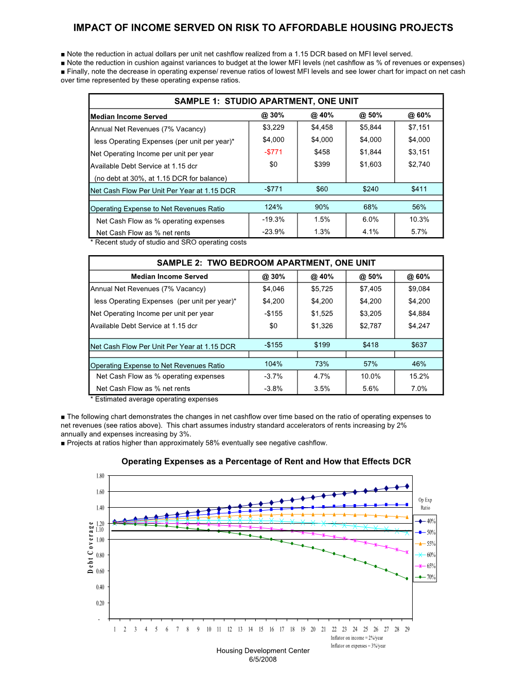 Summary of Net Cashflow and Operating Expense to Revenue Ratios