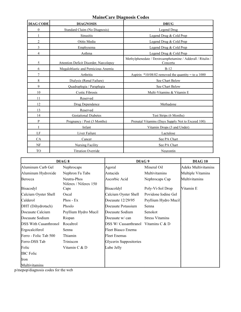 Mainecare Diagnosis Codes