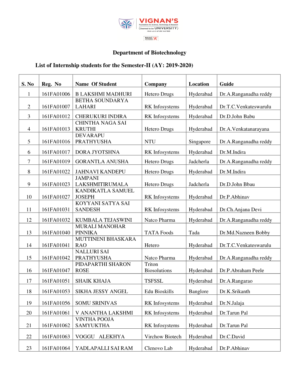 Biotechnology Internship Details 2019-20