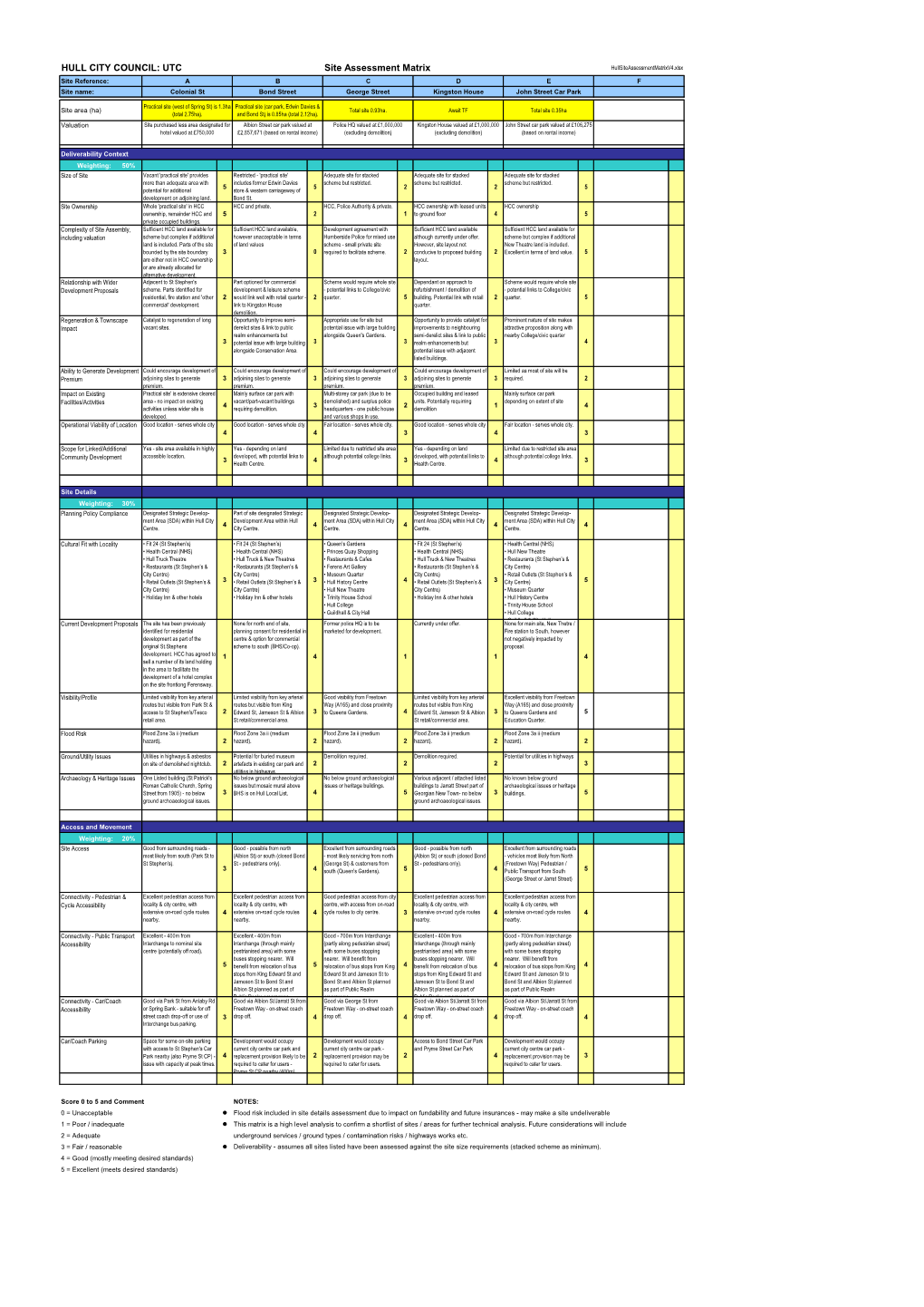 UTC Site Assessment Matrix