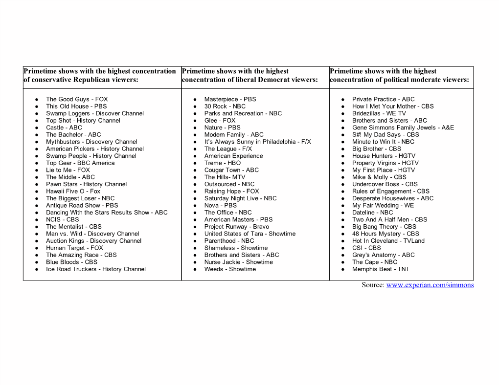 Primetime Shows with the Highest Concentration Of