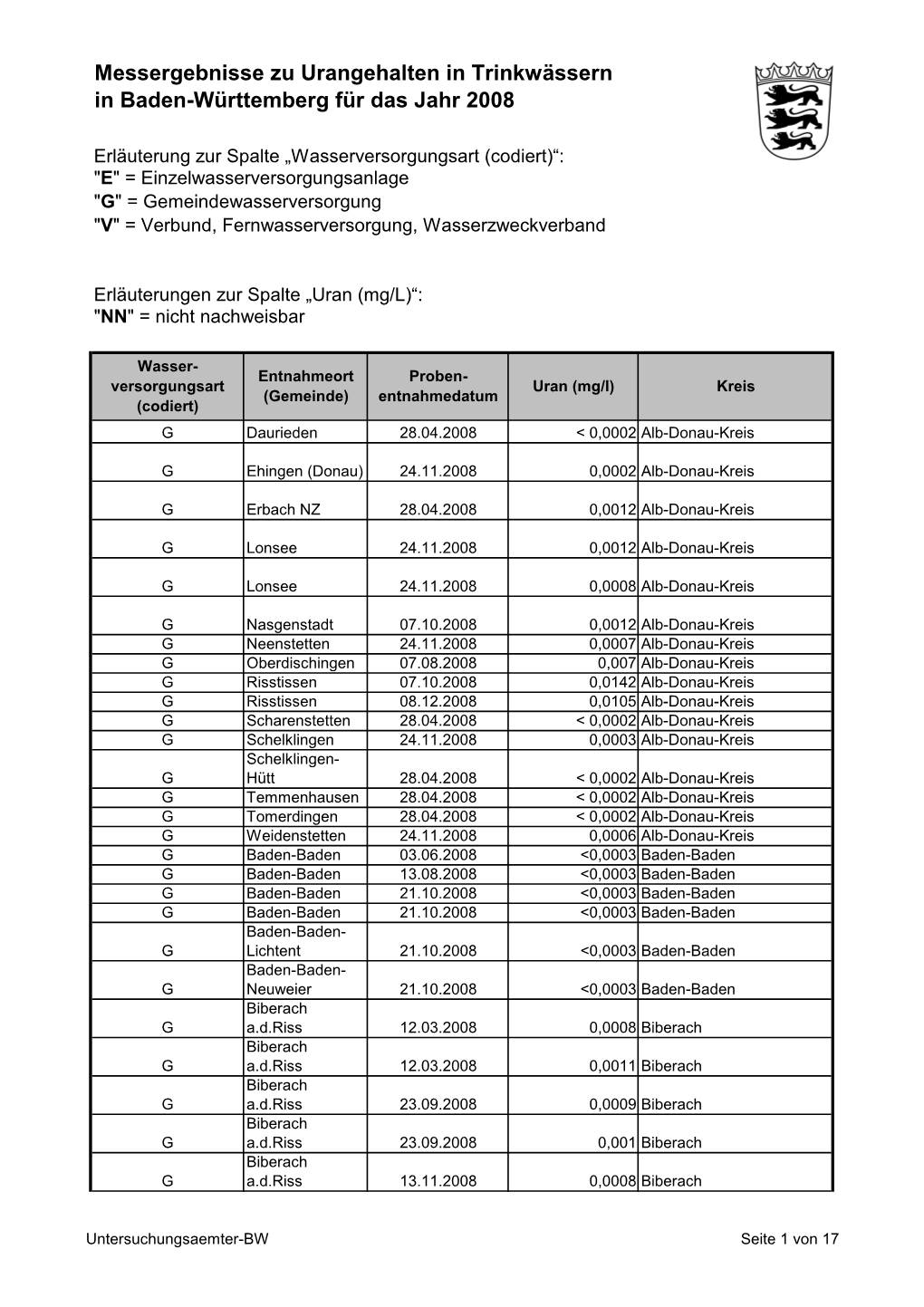 Messergebnisse Zu Urangehalten in Trinkwässern in Baden-Württemberg Für Das Jahr 2008
