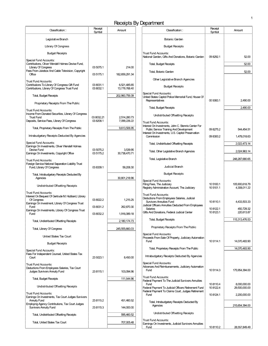 Receipts by Department Receipt Receipt Classification Amount Classification Amount Symbol Symbol