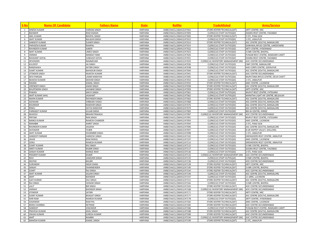 S No Name of Candidate Fathers Name State Rollno Tradealloted