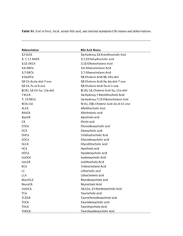 Table S1. List of Liver, Fecal, Serum Bile Acid, and Internal Standards (IS) Names and Abbreviations