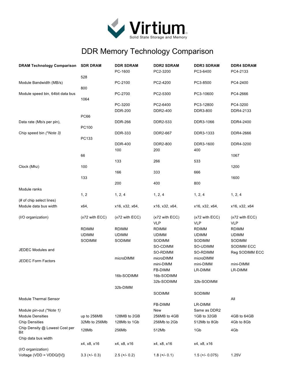 DDR Memory Technology Comparison