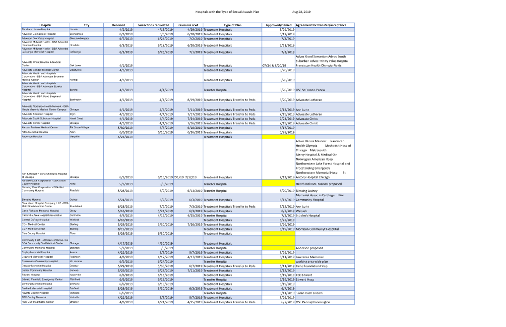 Hospitals with the Type of Sexual Assault Plan Aug 28, 2019 Hospital City Recevied Corrections Requested Revisions Rcvd Type