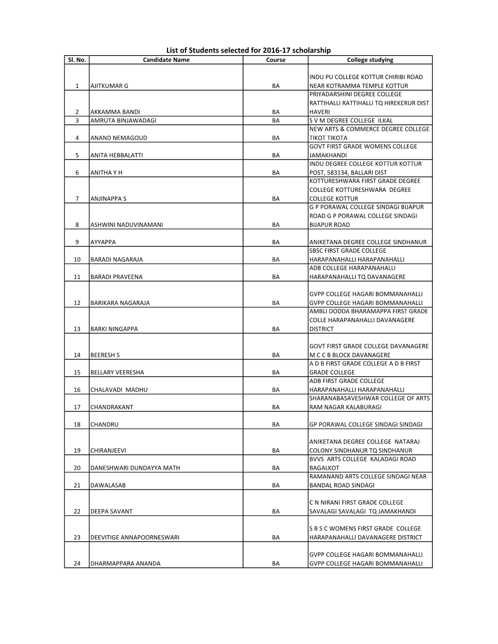 List of Students Selected for 2016-17 Scholarship Sl