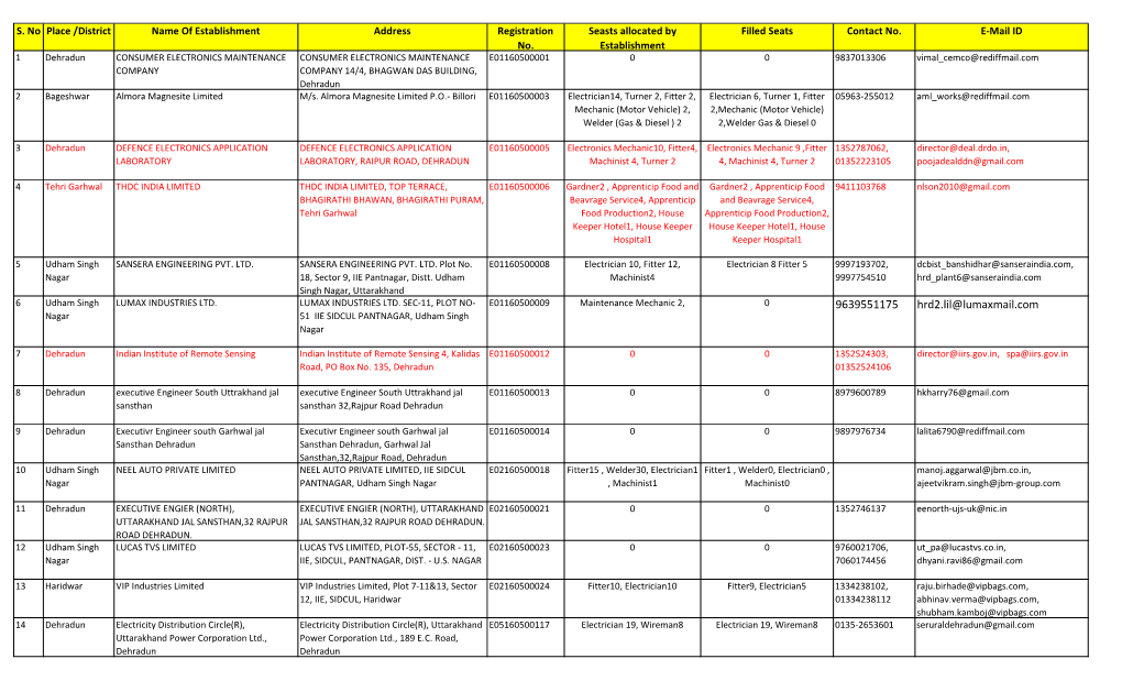 Registered Establishment List in Uttarakhand