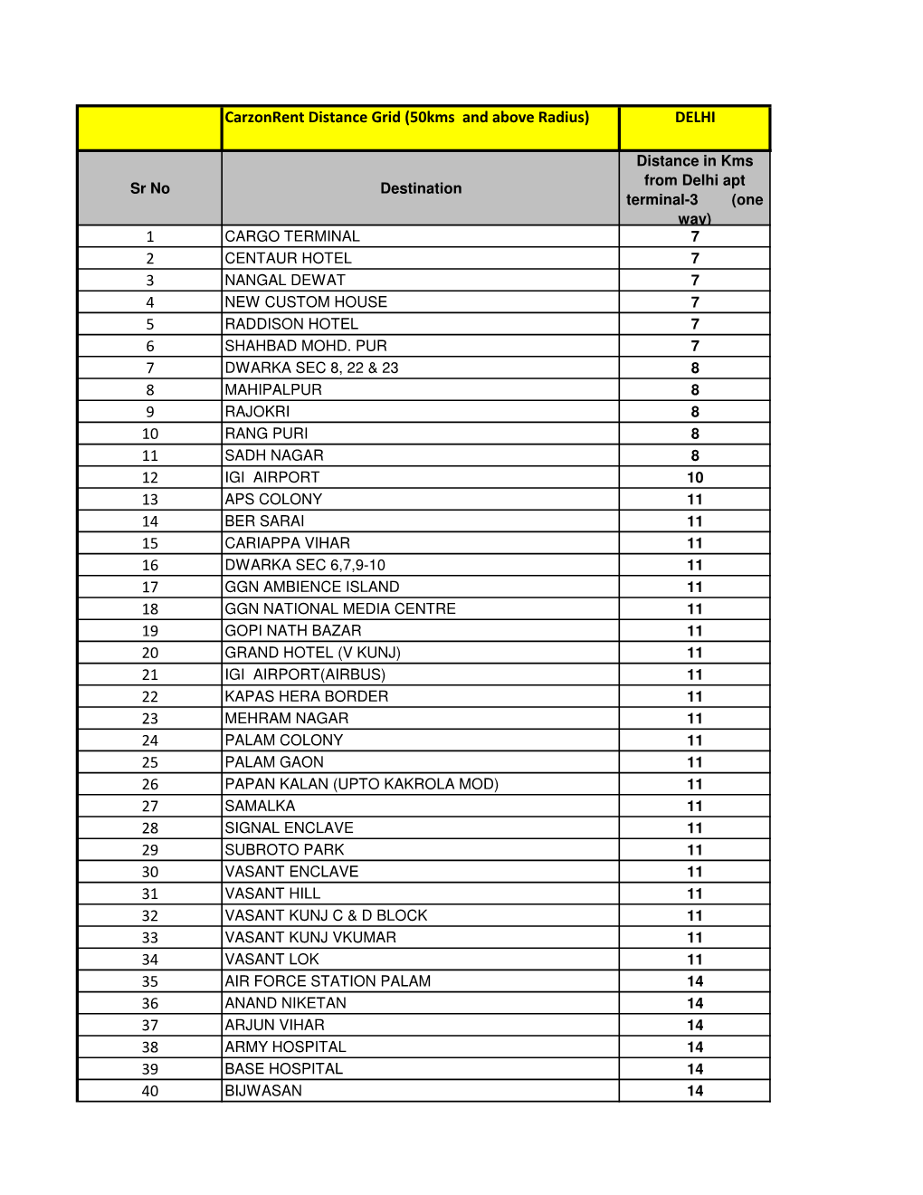 Emirates Distance Grid DELHI XLS.XLSX