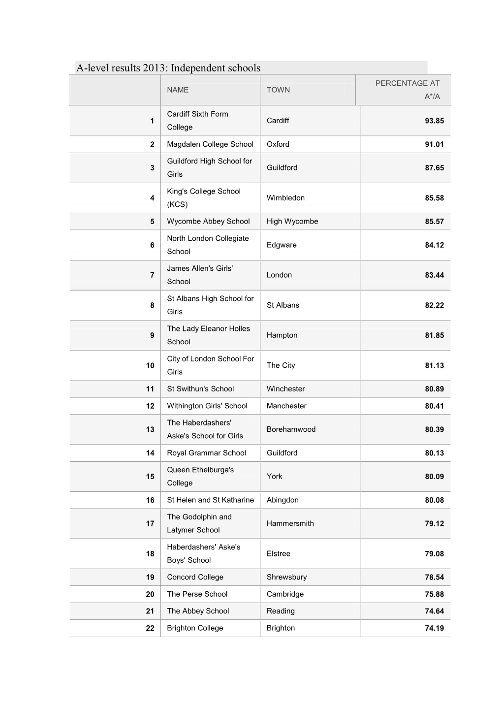 A-Level Results 2013: Independent Schools PERCENTAGE at NAME TOWN A*/A