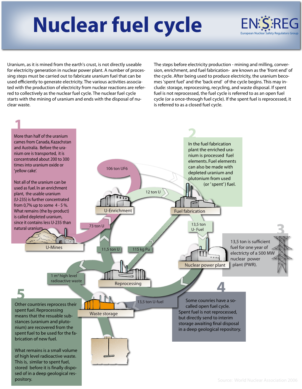 Nuclear Fuel Cycle European Nuclear Safety Regulators Group