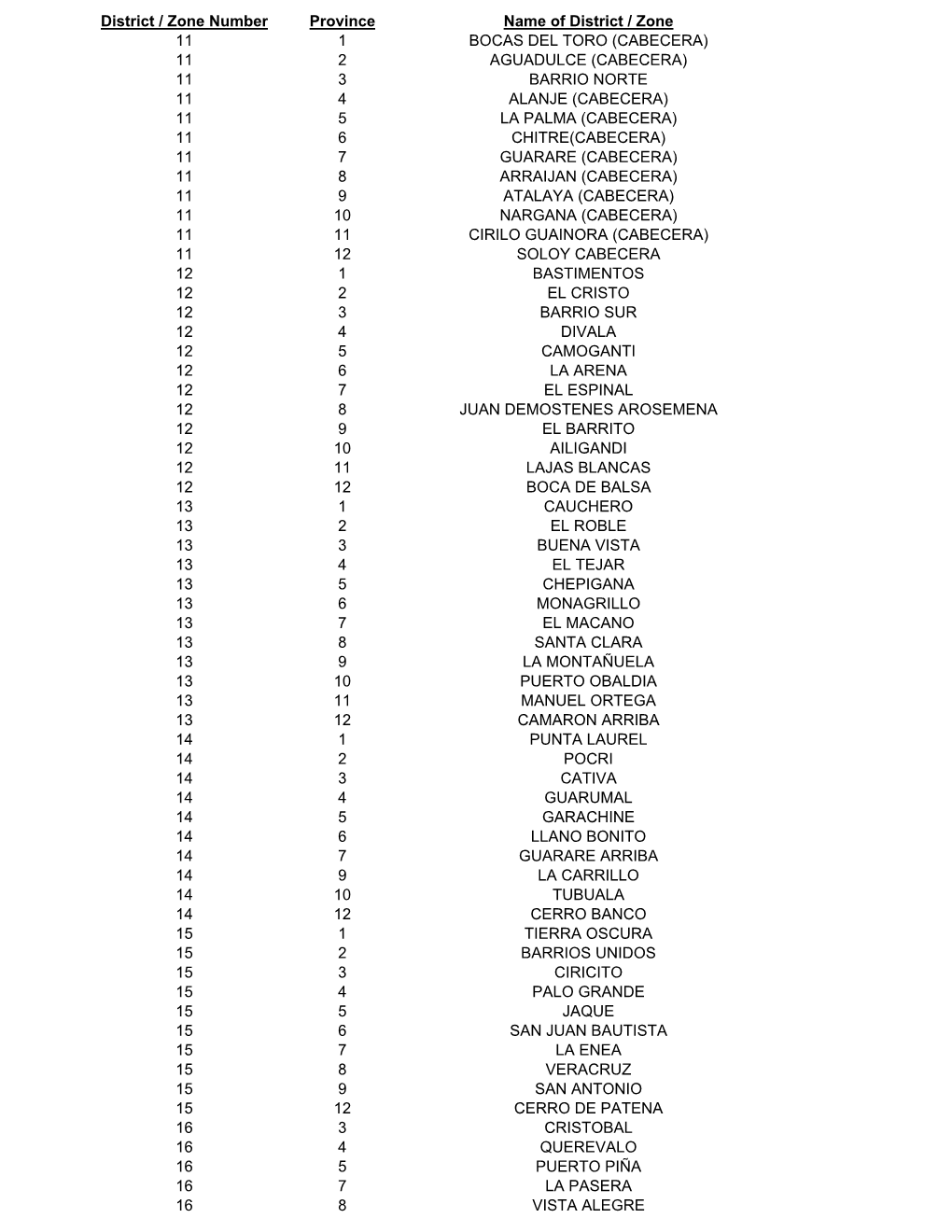 District and Zone Codes