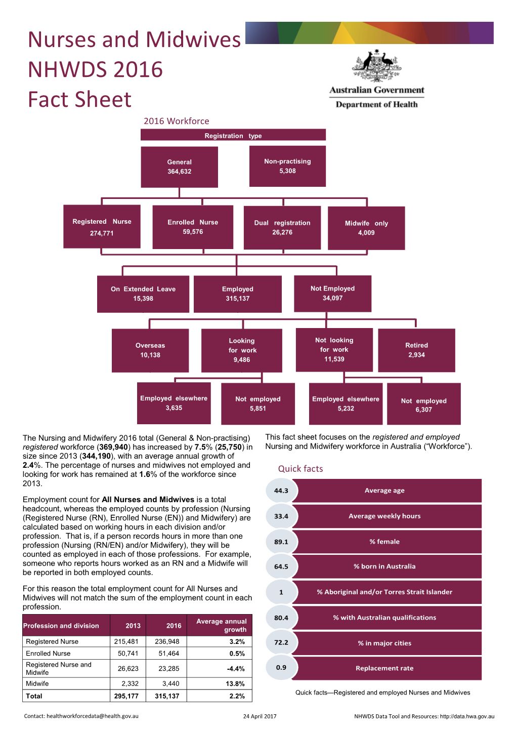 Nurses and Midwives NHWDS 2016 Fact Sheet 2016 Workforce Registration Type