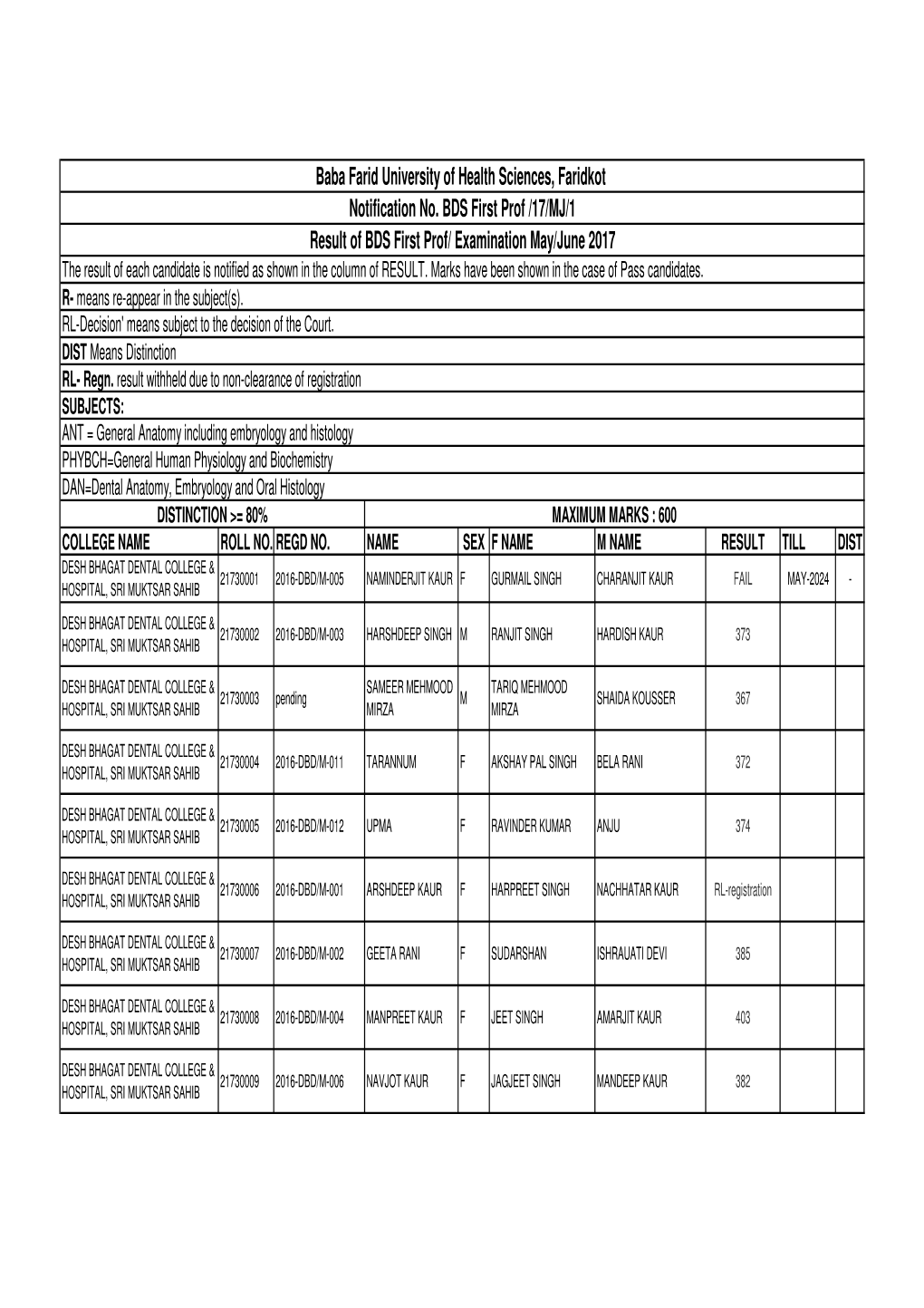 Result of BDS First Prof/ Examination May/June 2017 the Result of Each Candidate Is Notified As Shown in the Column of RESULT