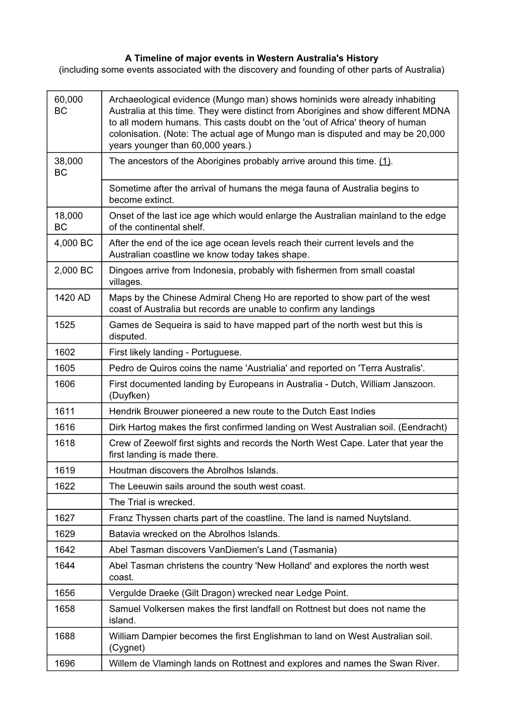 a-timeline-of-major-events-in-western-australia-s-history-including