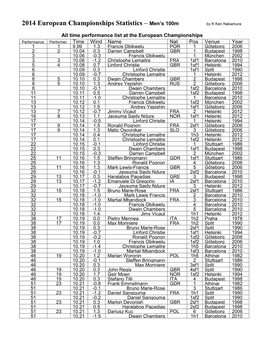 2014 European Championships Statistics – Men's 100M
