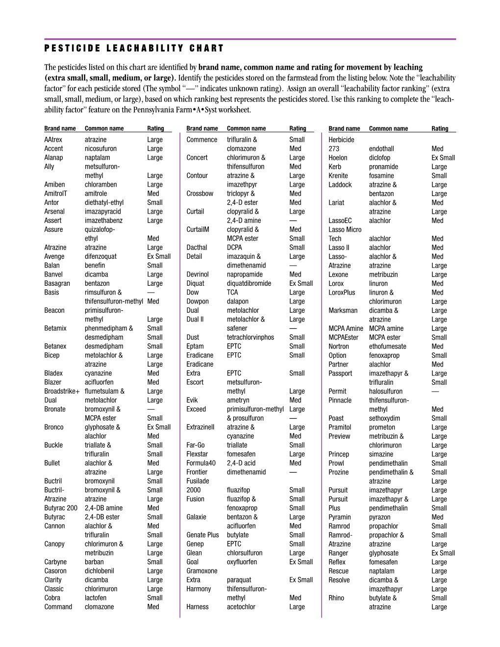 Pesticide Leachability Chart