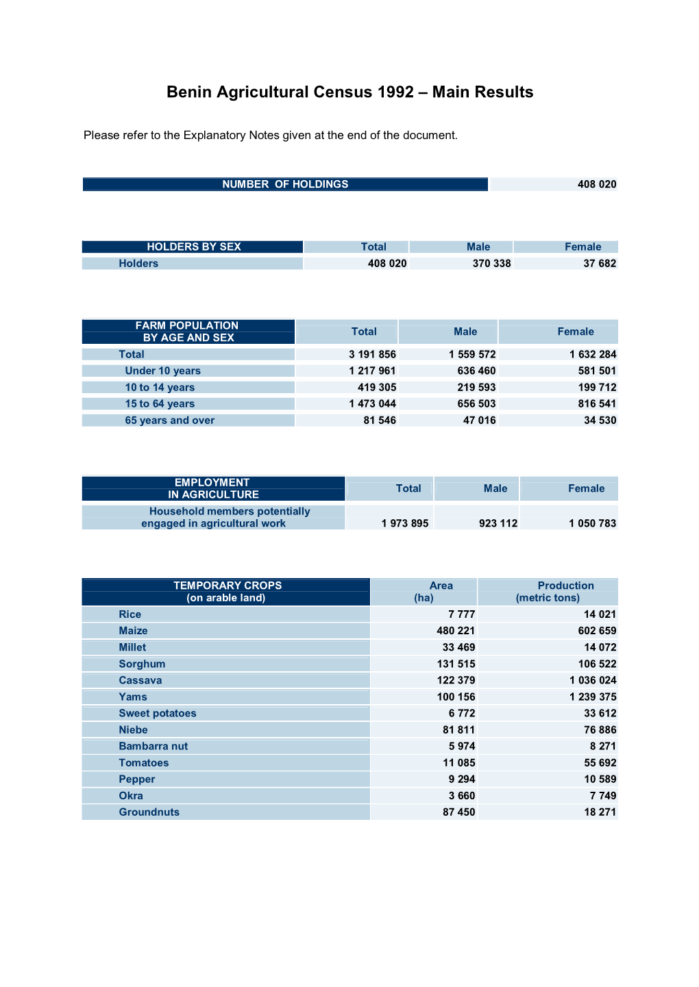 Benin Agricultural Census 1992 – Main Results