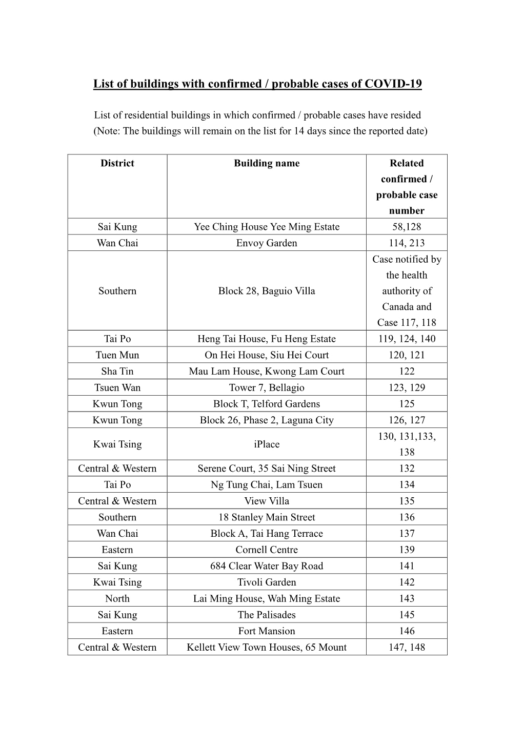 List of Buildings with Confirmed / Probable Cases of COVID-19