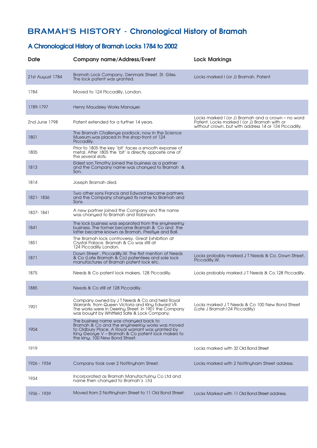 3.2 Chronological History