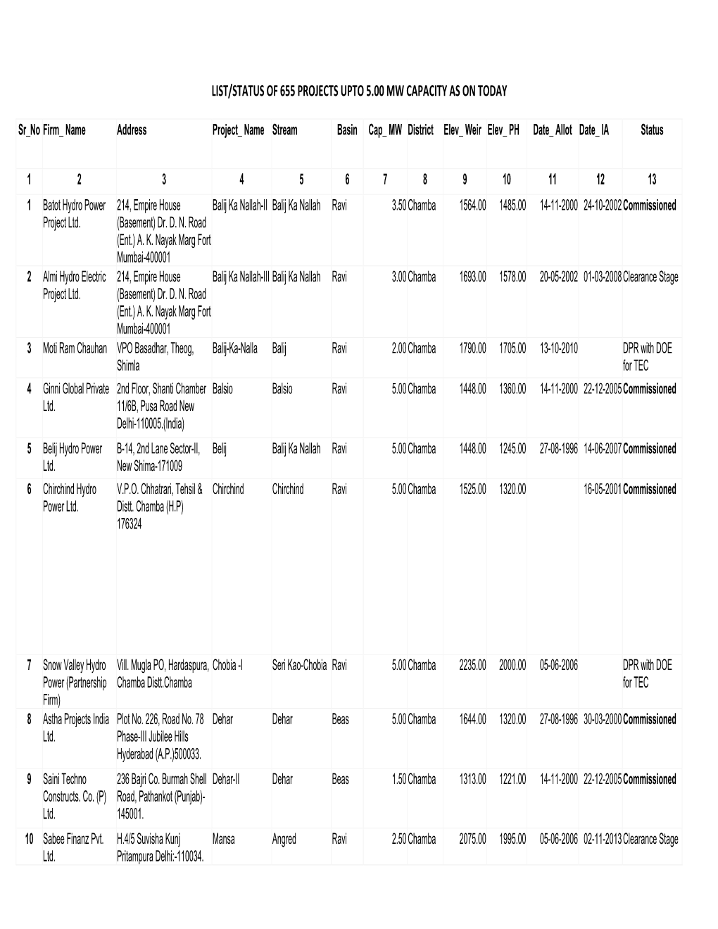 List/Status of 655 Projects Upto 5.00 Mw Capacity As on Today