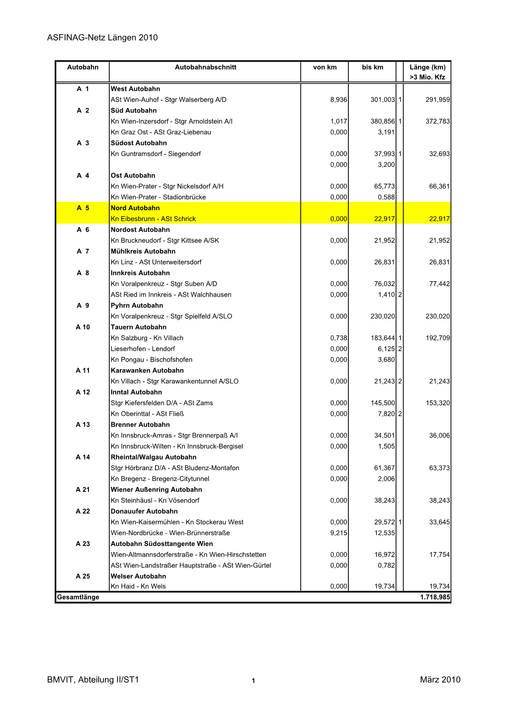 ASFINAG-Netz Längen 2010