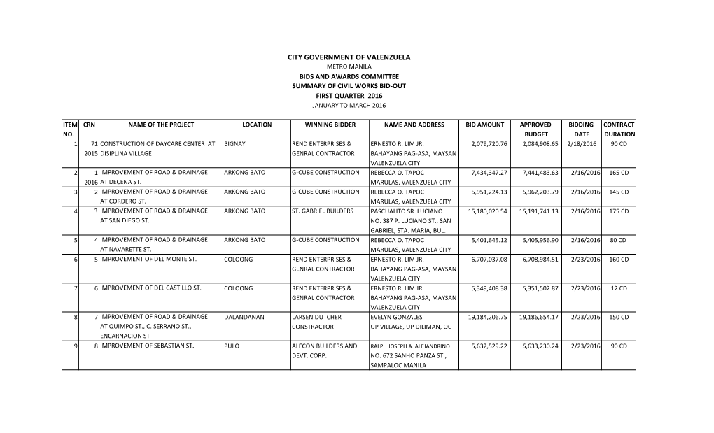 City Government of Valenzuela Metro Manila Bids and Awards Committee Summary of Civil Works Bid-Out First Quarter 2016 January to March 2016