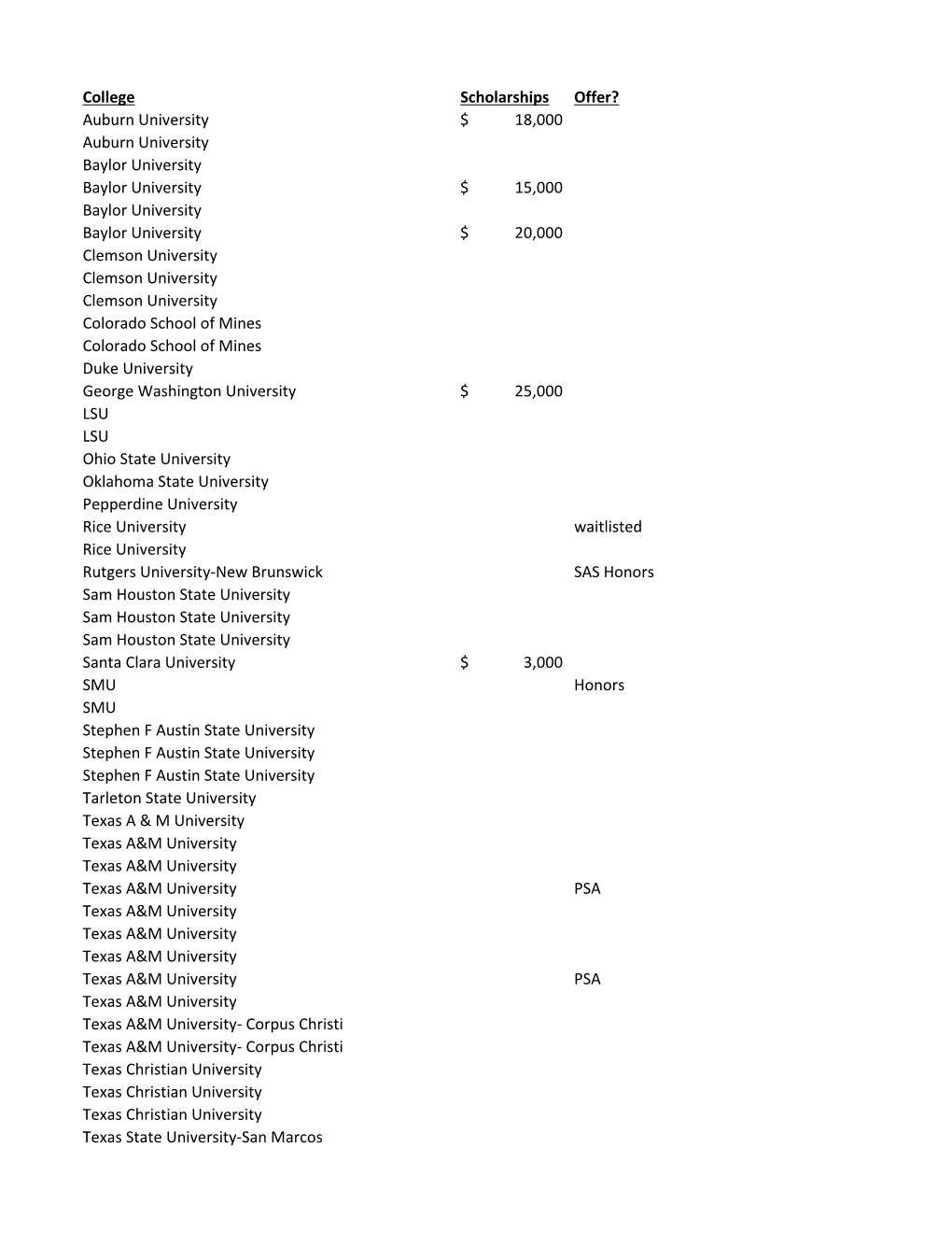 College Scholarships Offer? Auburn University 18,000 $ Auburn University Baylor University Baylor University 15,000 $
