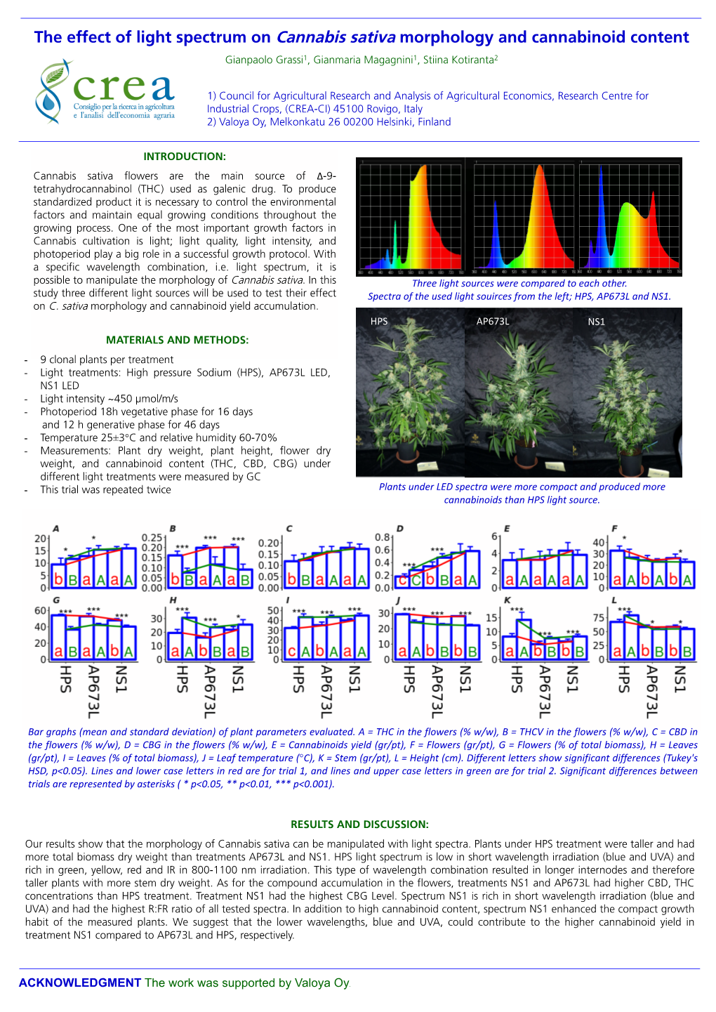 The Effect of Light Spectrum on Cannabis Sativa Morphology and Cannabinoid Content Gianpaolo Grassi1, Gianmaria Magagnini1, Stiina Kotiranta2