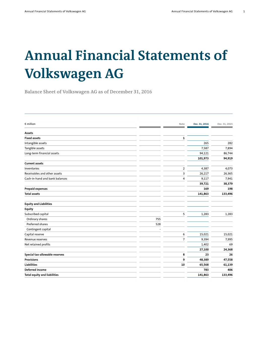 Annual Financial Statements of Volkswagen AG Annual Financial Statements of Volkswagen AG 1