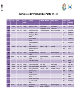 Railways on Environment: Lok Sabha 2013-14