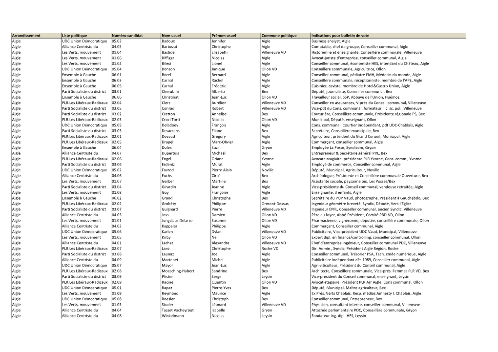 Arrondissement Liste Politique Numéro Candidat Nom Usuel