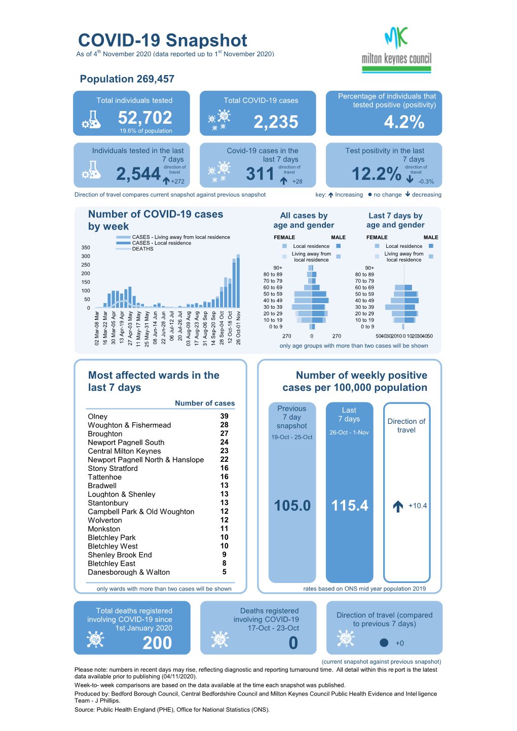 COVID-19 Snapshot As of 4Th November 2020 (Data Reported up to 1St November 2020)