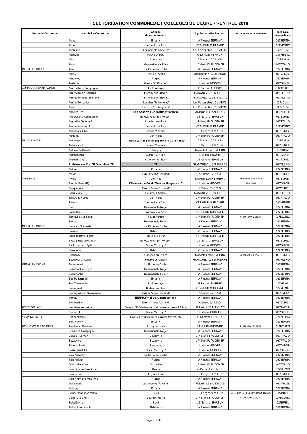 Sectorisation Communes Et Colleges De L'eure - Rentree 2018