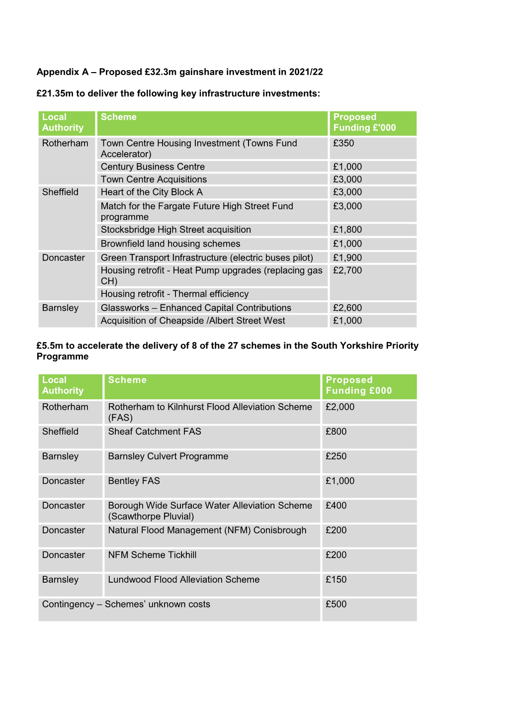 Appendix a – Proposed £32.3M Gainshare Investment in 2021/22