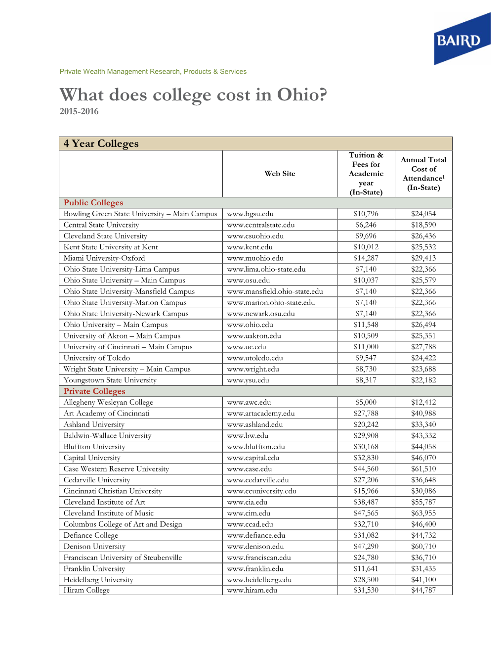 What Does College Cost in Ohio? 2015-2016